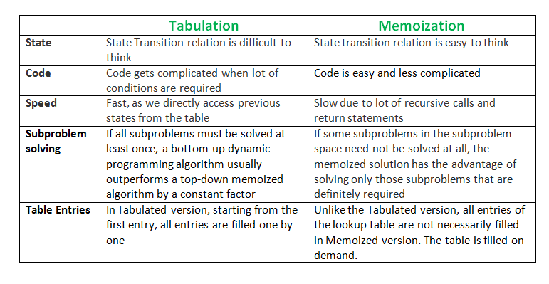 Tabulation vs Memoization