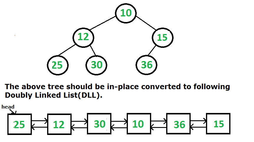 binary tree to doubly linked list java