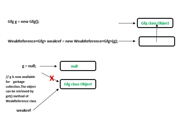 weak-references-in-java