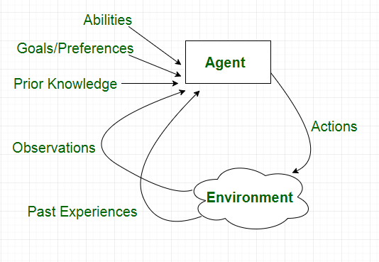 Agents in Artificial intelligence 1