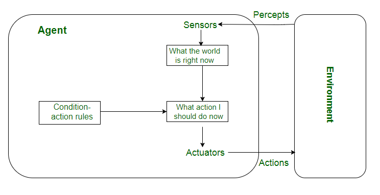 Agents In Artificial Intelligence Geeksforgeeks