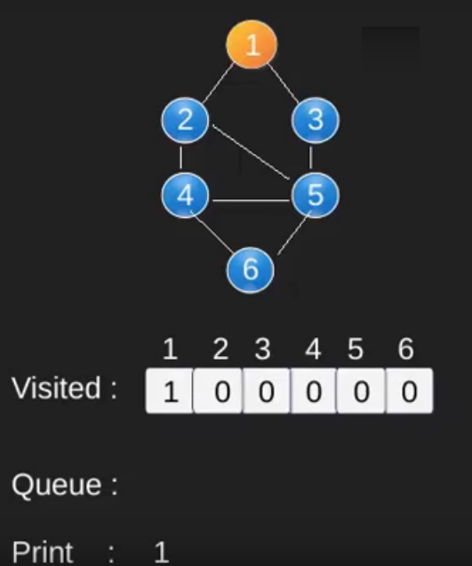 Breadth First Search Or Bfs For A Graph Geeksforgeeks