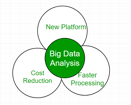 Benefits of Big Data in IT Sectors Analysis