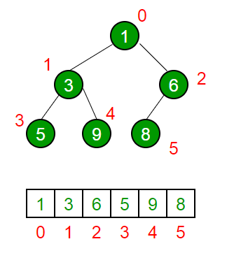 Binary Heap - GeeksforGeeks