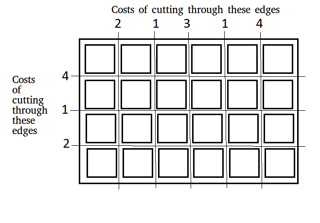 Minimum Cost to cut a board into squares