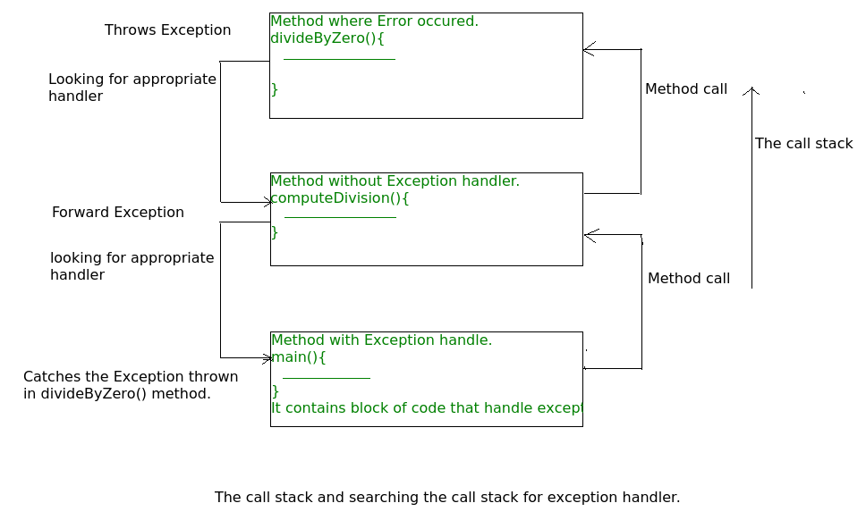 Throws java lang exception