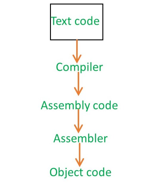 Introduction of Object Code in Compiler Design - GeeksforGeeks - Code ...