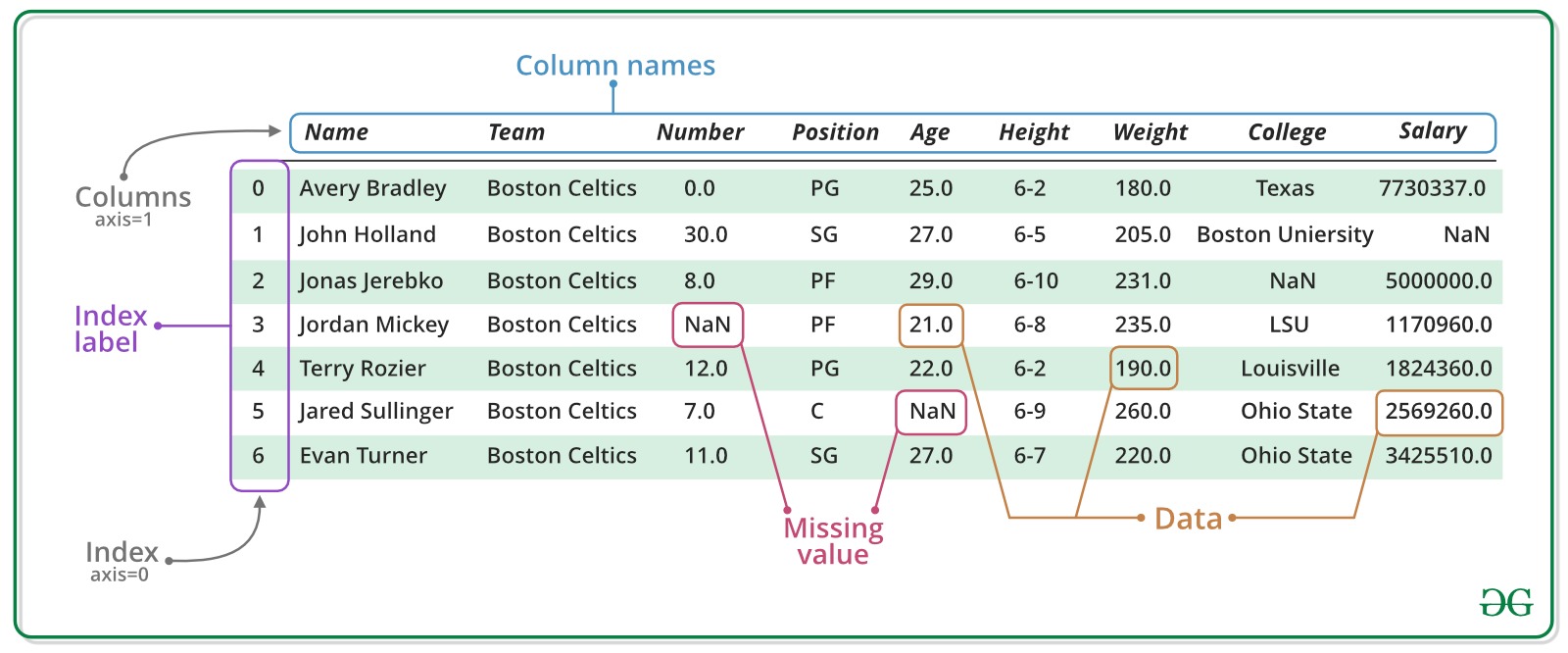 Selecting rows in pandas DataFrame based on conditions - GeeksforGeeks