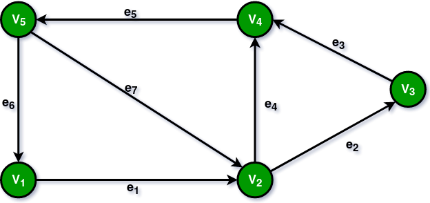 Graph implementation using STL for competitive programming