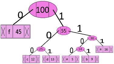 Huffman Tree