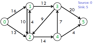 最大流问题的Ford-Fulkerson算法-yiteyi-C++库