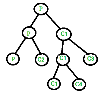 fork system call in linux