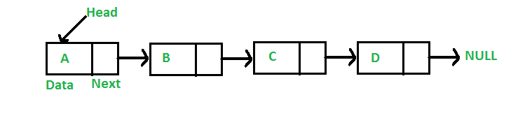 Example of a Linked List