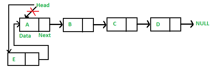 Insert a new node at front of Linked List