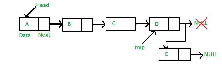 Implementing a Linked List in Java using Class - GeeksforGeeks