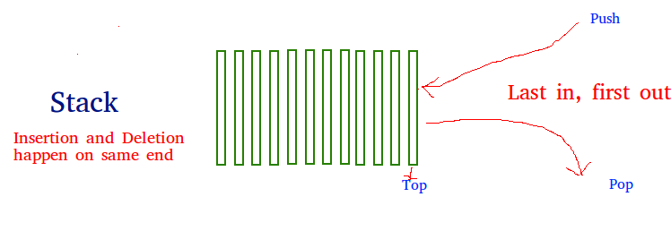 Stack (using Linked List)