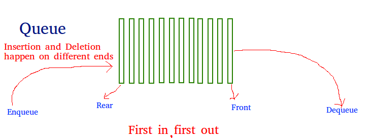 Queue Data Structure Geeksforgeeks