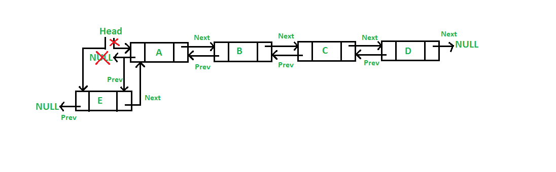  Insertion at the beginning of the list