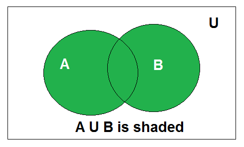 Совершенное множество. AUB круги Эйлера. AUB математика. ((AUB) C)U(C(AUB)) диаграмма Венна. Круги Эйлера AUB\C U C\AUB.