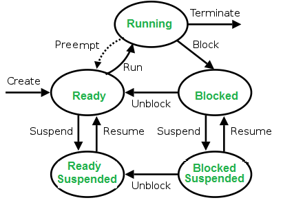 research paper on process management in os