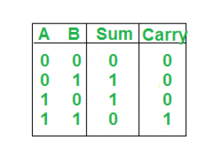 half adder truth table k map