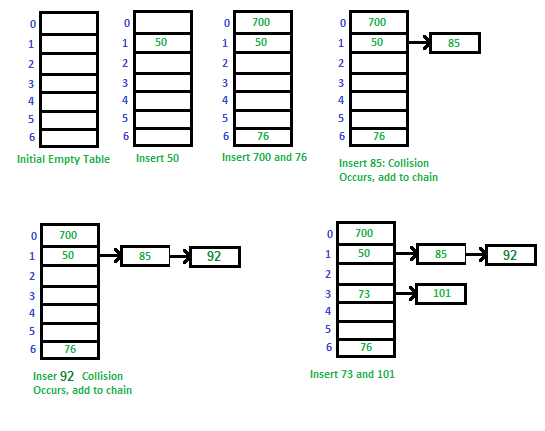 Implementation of Hash Table in Python using Separate Chaining ...