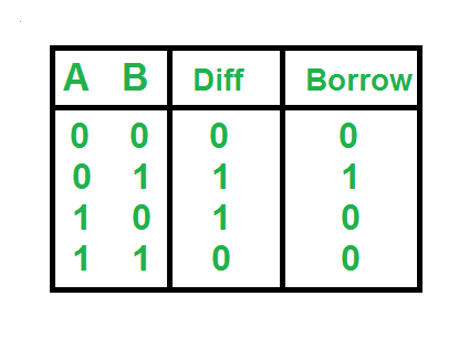 Half Subtractor in Digital Logic - GeeksforGeeks