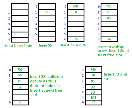 Open Addressing Collision Handling technique in Hashing