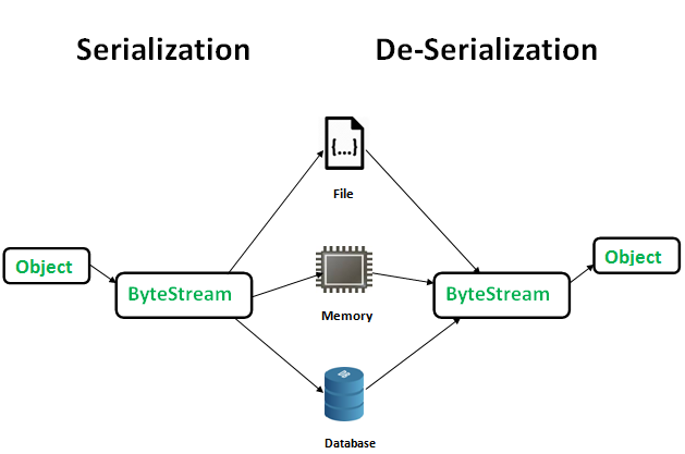 serialize-deserialize-java