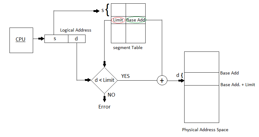 Mapping table. Difference between logical address Space and physical address Space. Differentiate logical address Space and physical address Space.