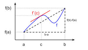 Lagrange Mean Value Theorem - Definition, Formula, Proof, Examples.