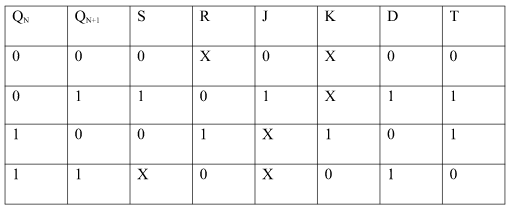 Digital Circuits - Flip-Flops