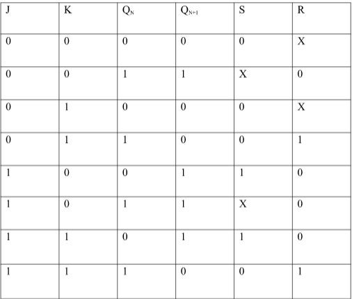 Flip-Flop Types, Conversion and Applications