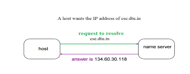 Как получить dns имя