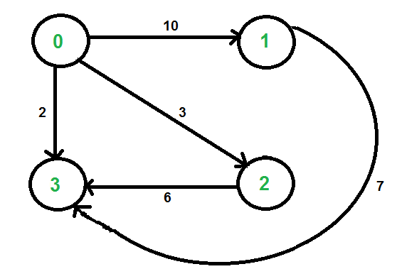 Graph Implementation Using Stl For Competitive Programming Set 2 Weighted Graph Geeksforgeeks