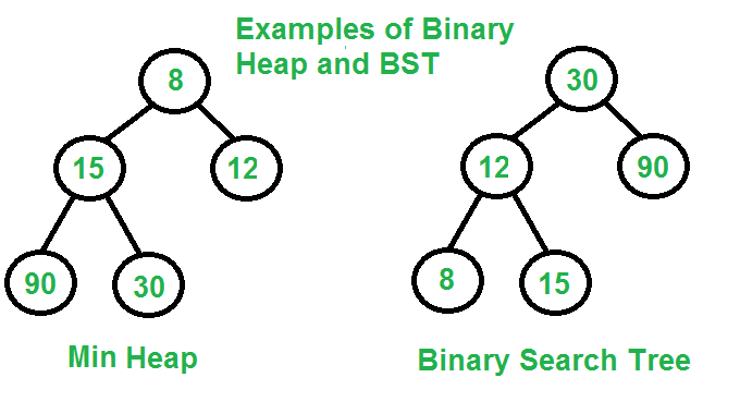 min heap and max heap using priority queue java