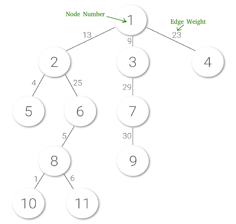 Range queries. Decomposition Tree. Ladder decomposition. Дерево отрезков. Дерево отрезков питон.