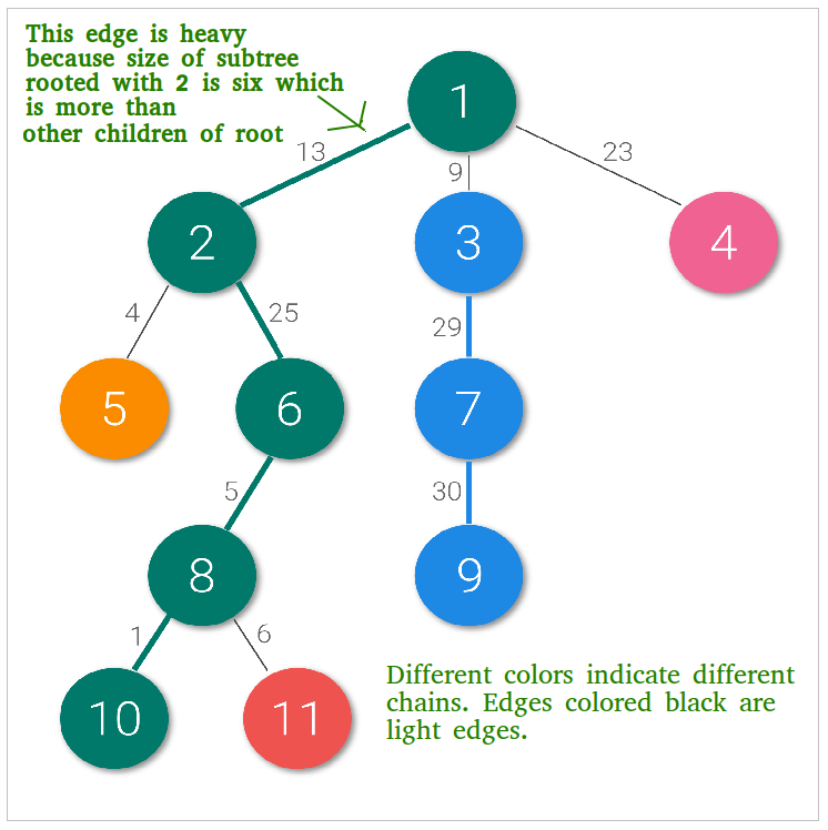 Heavy light. Heavy Light decomposition. Decomposition Tree. Heavy Light decomposition наглядно.