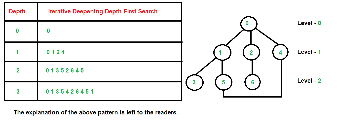 Depth first search in artificial store intelligence example