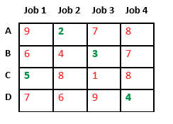 assignment problem geeksforgeeks