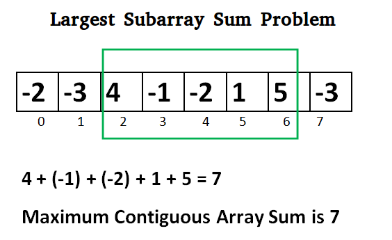 Python Program For Largest Sum Contiguous Subarray - Geeksforgeeks