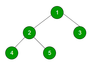 Level Order Tree Traversal Geeksforgeeks