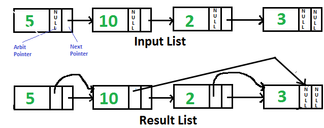 Cpp pointers. Метод разворота односвязного списка. Односвязный список java. Односвязные списки php. Удаление элемента из односвязного списка c++.