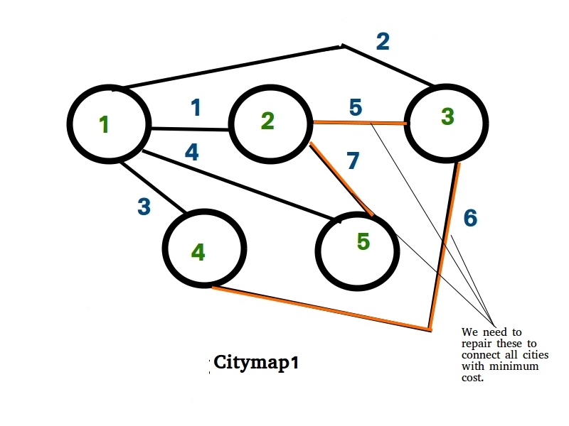 Minimum Cost To Connect All Cities Geeksforgeeks