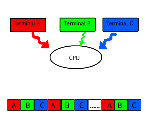 Computer Operating Systems Comparison Chart