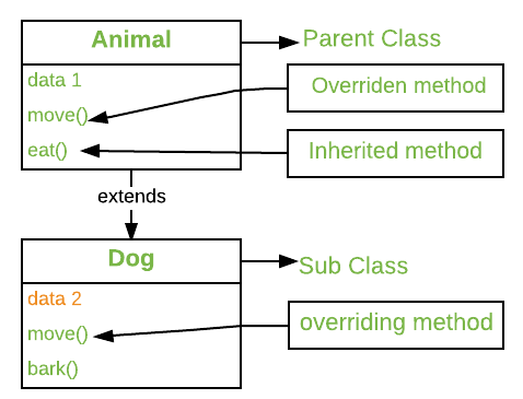 overriding in java