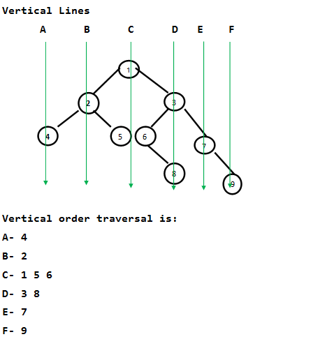 Vertical order traversal of Binary Tree using Map GeeksforGeeks