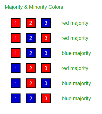 Puzzle 47  Red Hat vs Blue Hat - GeeksforGeeks