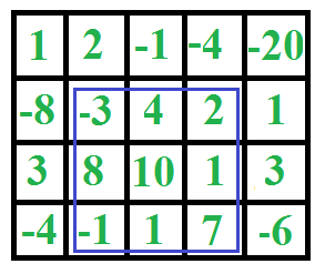 Maximum sum rectangle in a 2D matrix DP 27 GeeksforGeeks