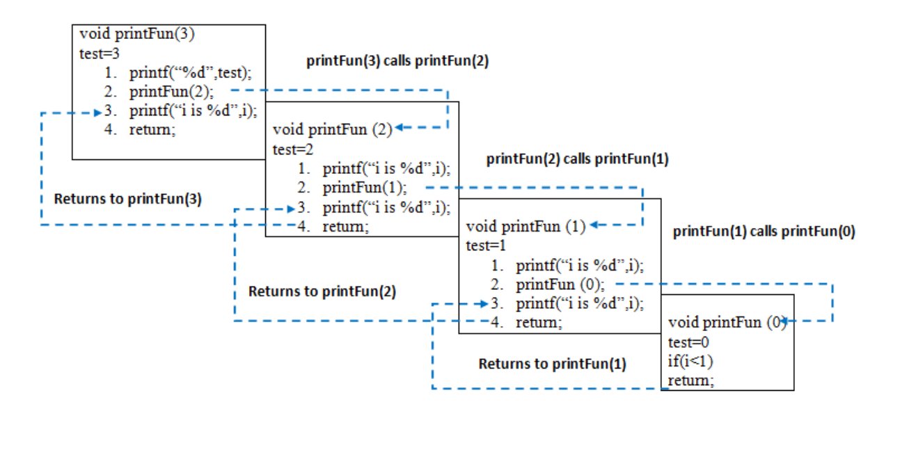 What Is Recursive Algorithm Types And Methods Simplilearn Images